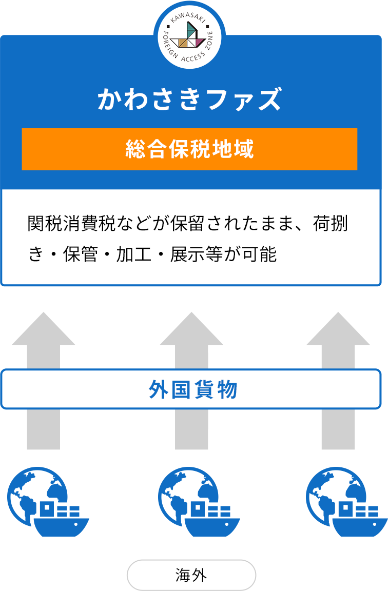 かわさきファズの物流の図